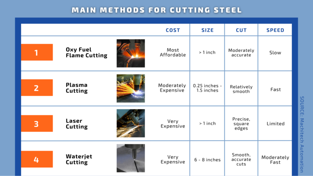 four main methods of cutting steel comparison chart infographic